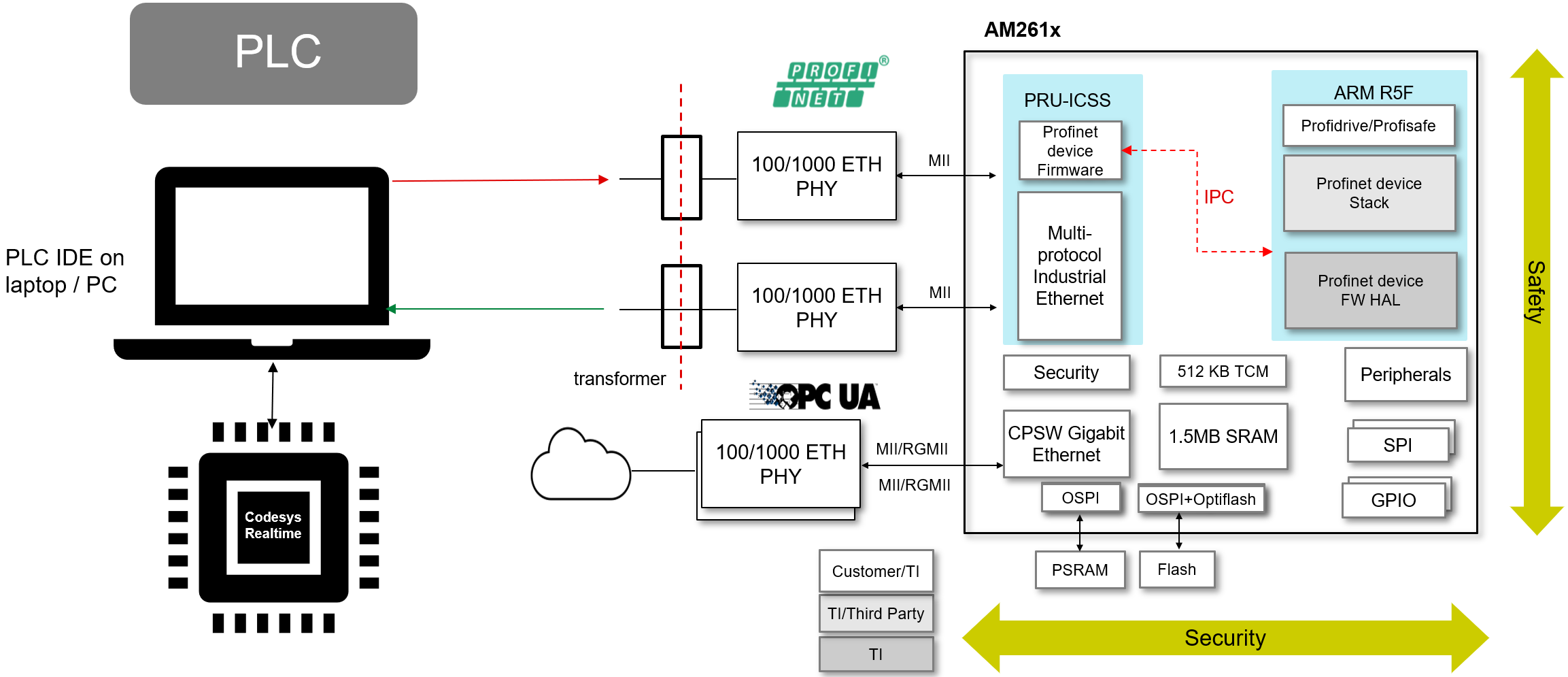  使用 AM261x 的 Profinet 解決方案