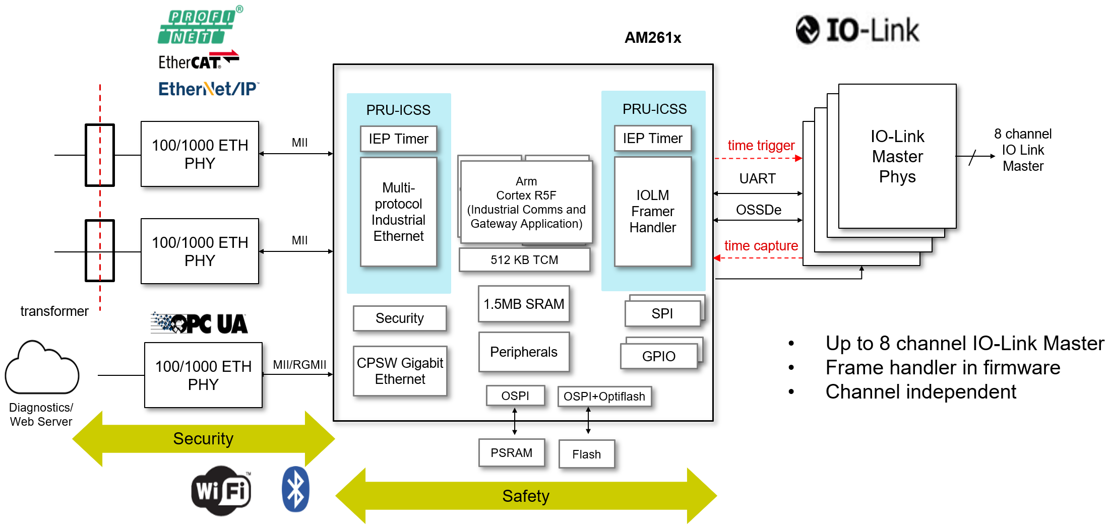 使用 AM261x 的 IO-LINK 解決方案