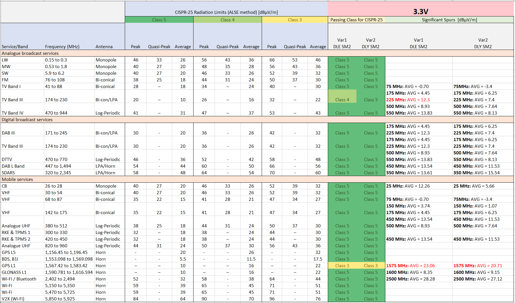  CISPR-25 - 3.3V 電源 - 匯總表