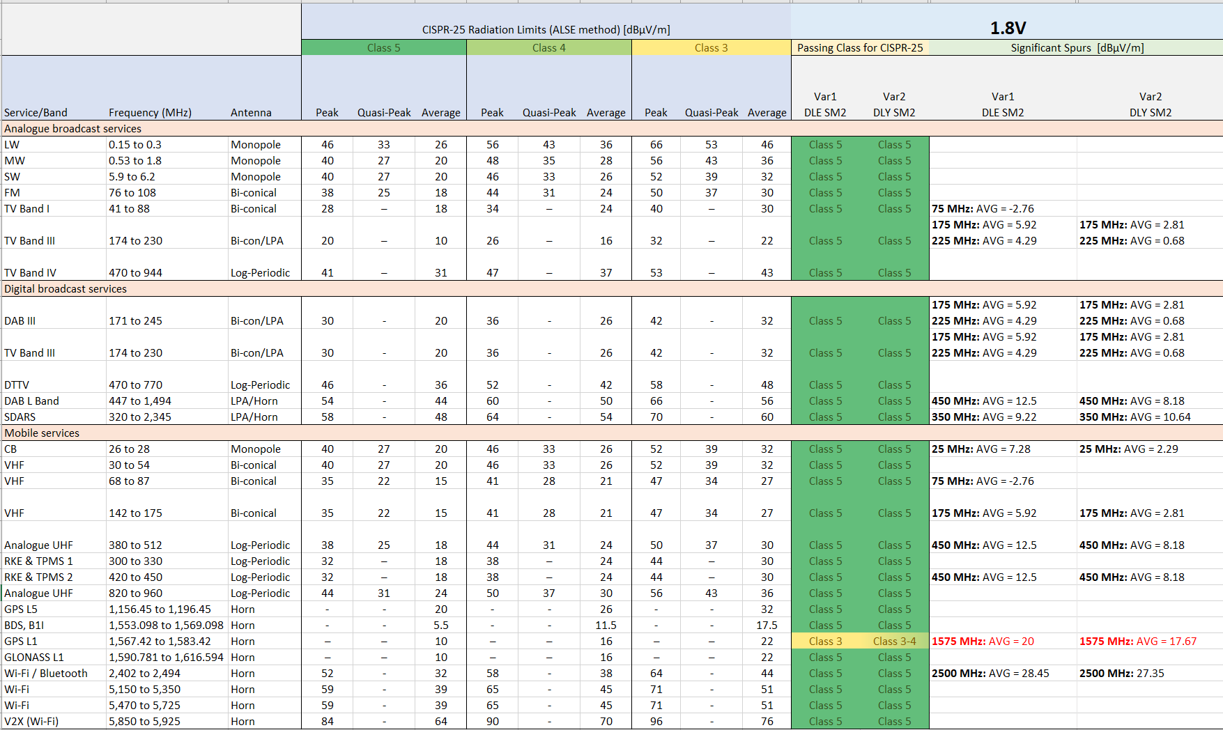  CISPR-25 - 1.8V 電源 - 匯總表