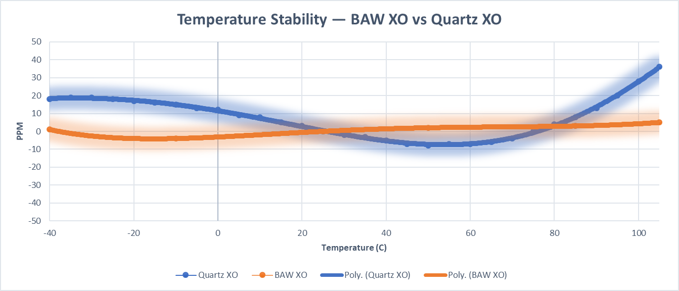  溫度穩(wěn)定性- BAW 振蕩器對(duì)比石英振蕩器