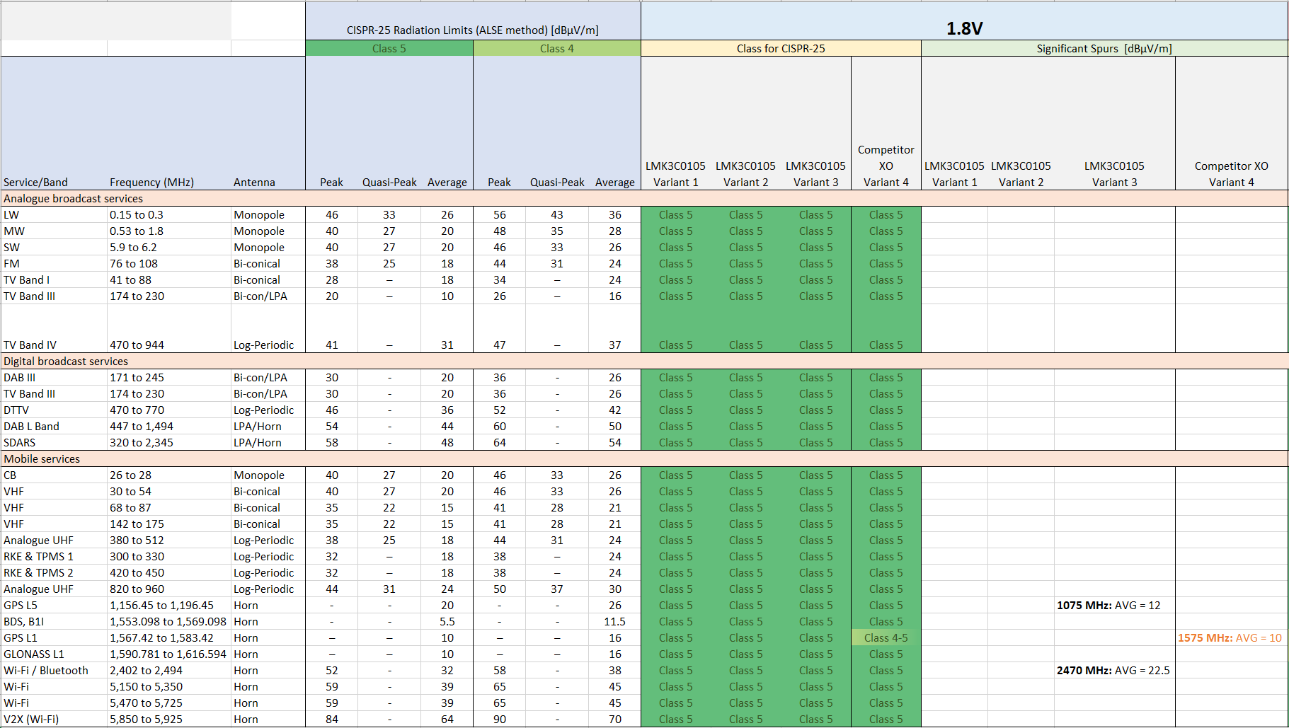  采用 TI 時鐘器件的 CISPR-25 性能總結(jié)