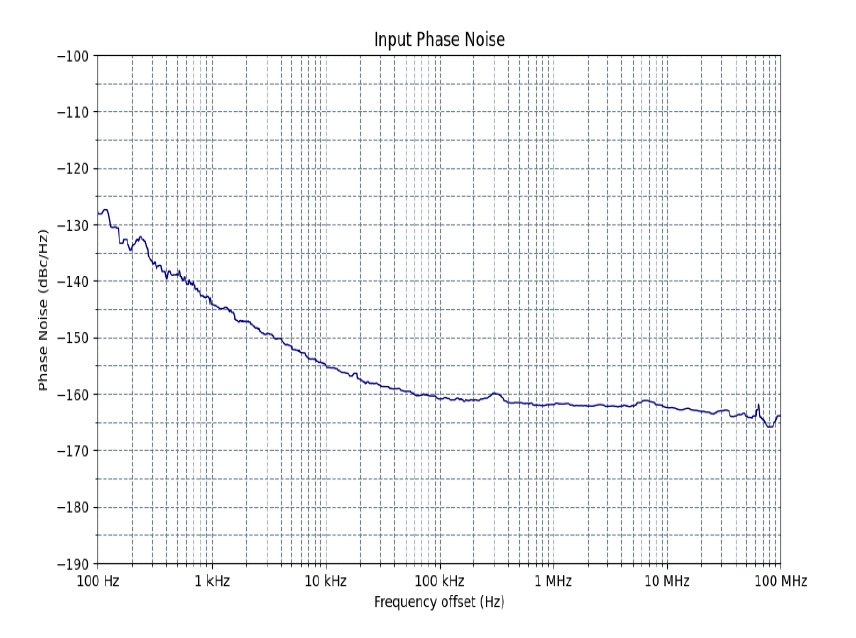  LMK00338 的輸出相位噪聲曲線，該器件具有進入 LMK00338 器件的 100MHz 基準(zhǔn)輸入信號、轉(zhuǎn)換率 = 3.5V/ns 且峰峰值擺幅 = 1.6Vpp