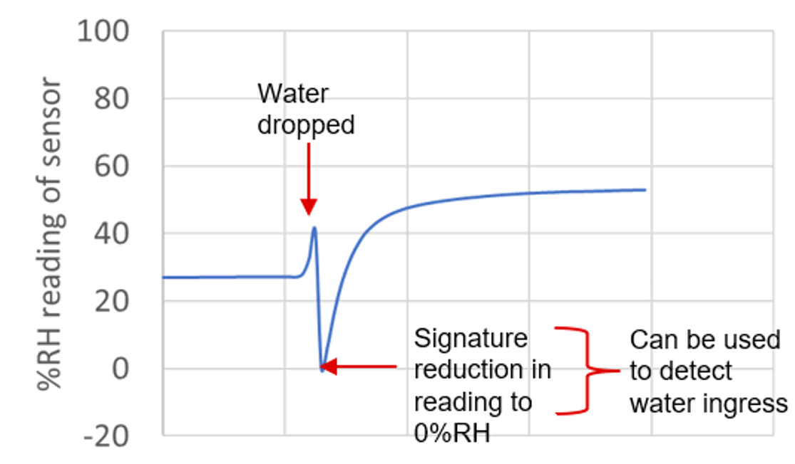  當(dāng)水滴直滴入傳感器腔體時 HDC3020 的 RH 值變化