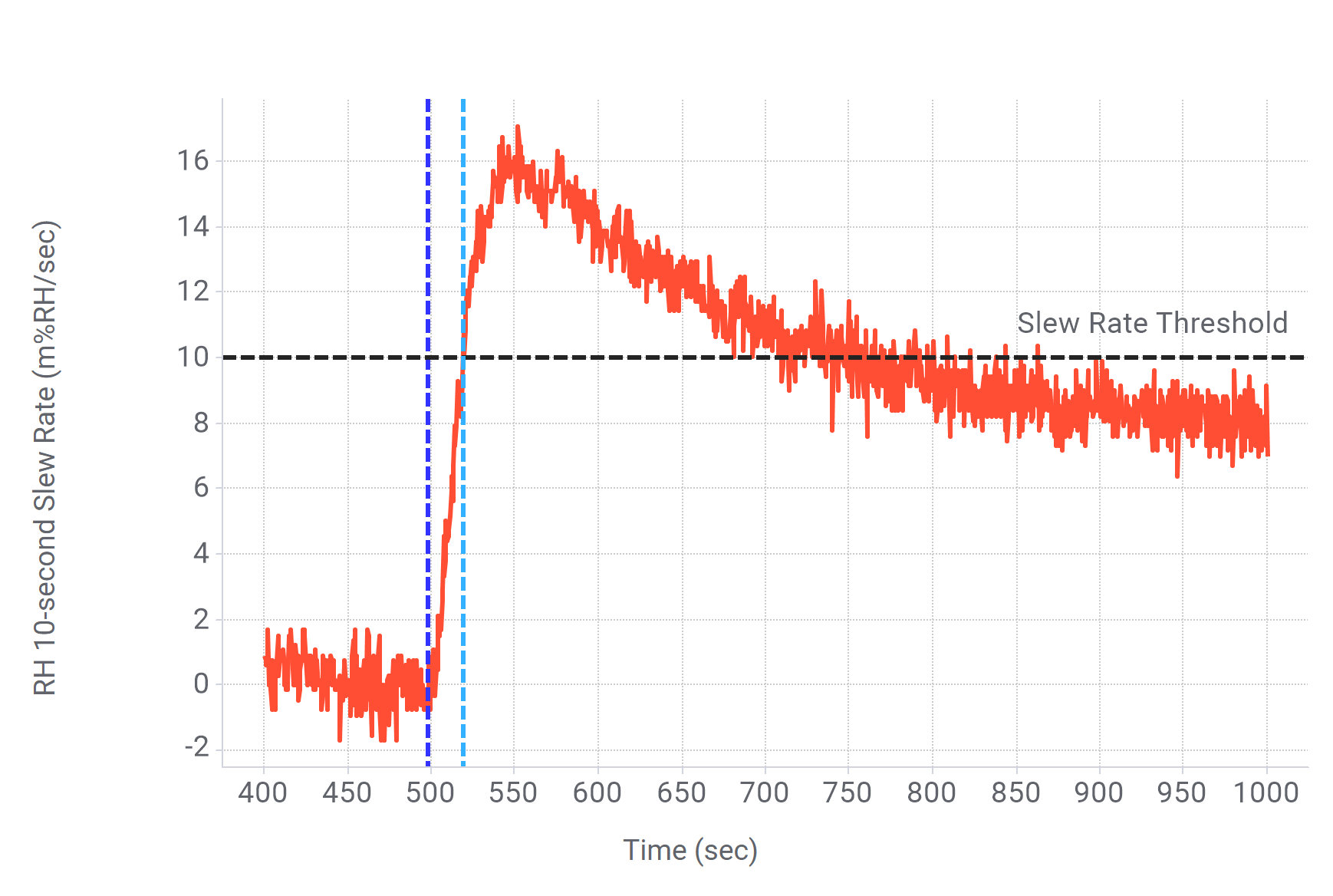  測(cè)試 2（22°C、45%RH、0.07mL 水）：RH 10 秒轉(zhuǎn)換率與時(shí)間的關(guān)系