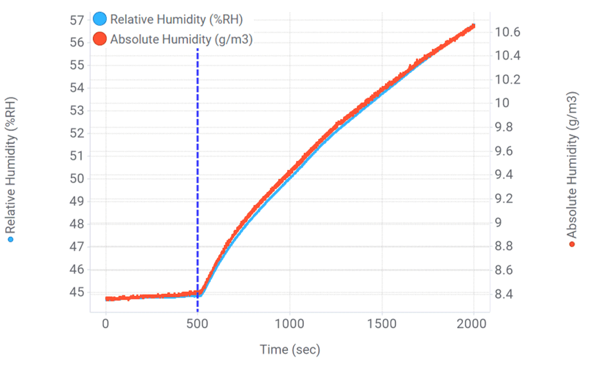  測試 2（22°C、45%RH、0.07mL 水）：相對濕度和絕對濕度與時(shí)間的關(guān)系