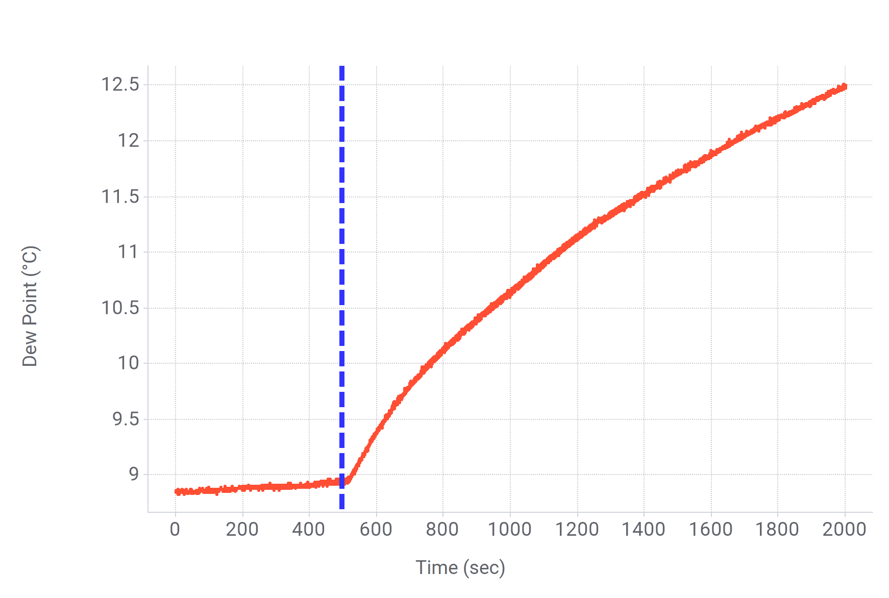  測試 2（22°C、45%RH、0.07mL 水）：露點(diǎn)與時(shí)間的關(guān)系