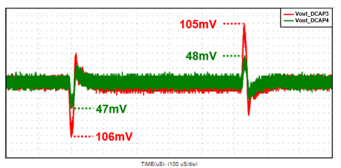 TPS548B23, TPS548B28 在 12Vin、5Vout、800kHz、5A 至 15A 至 5A、1A/us 轉(zhuǎn)換率條件下的 D-CAP4 和 D-CAP3 的瞬態(tài)性能對(duì)比