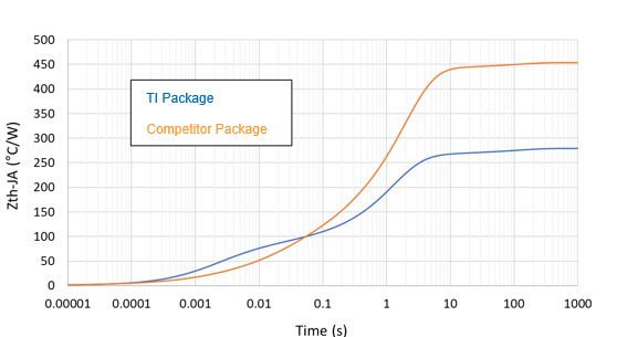  SOT-23 封裝熱比較