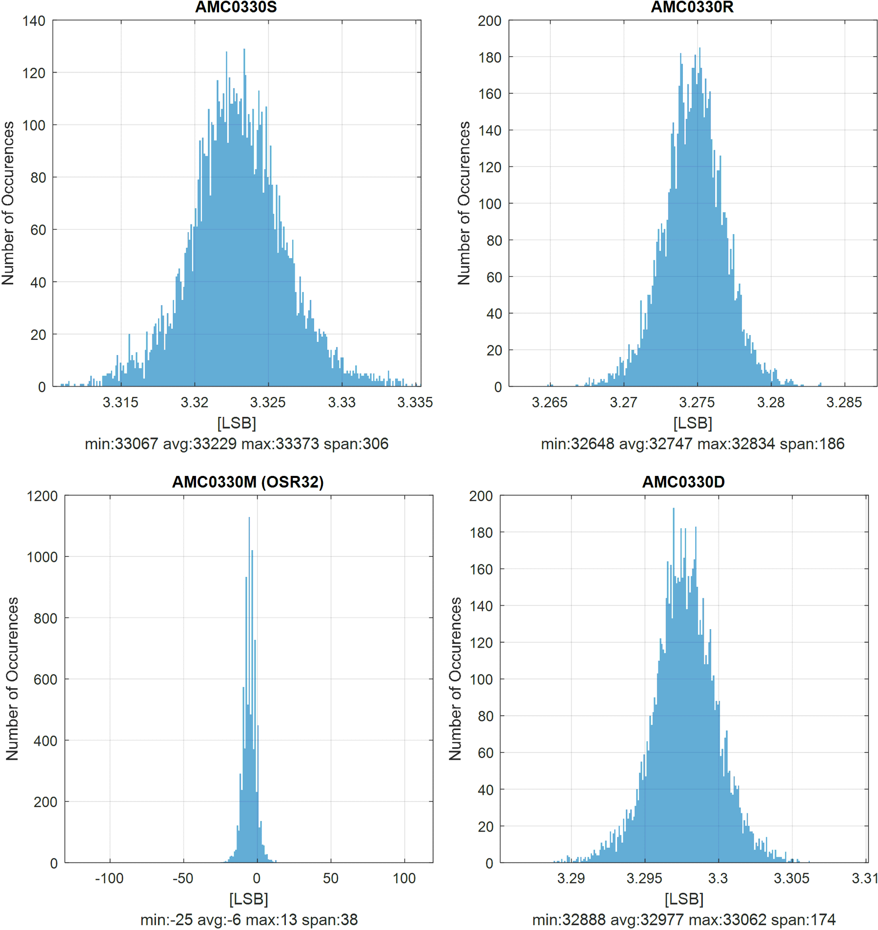  隔離器件輸出代碼柱狀圖比較 (VIN=0V)