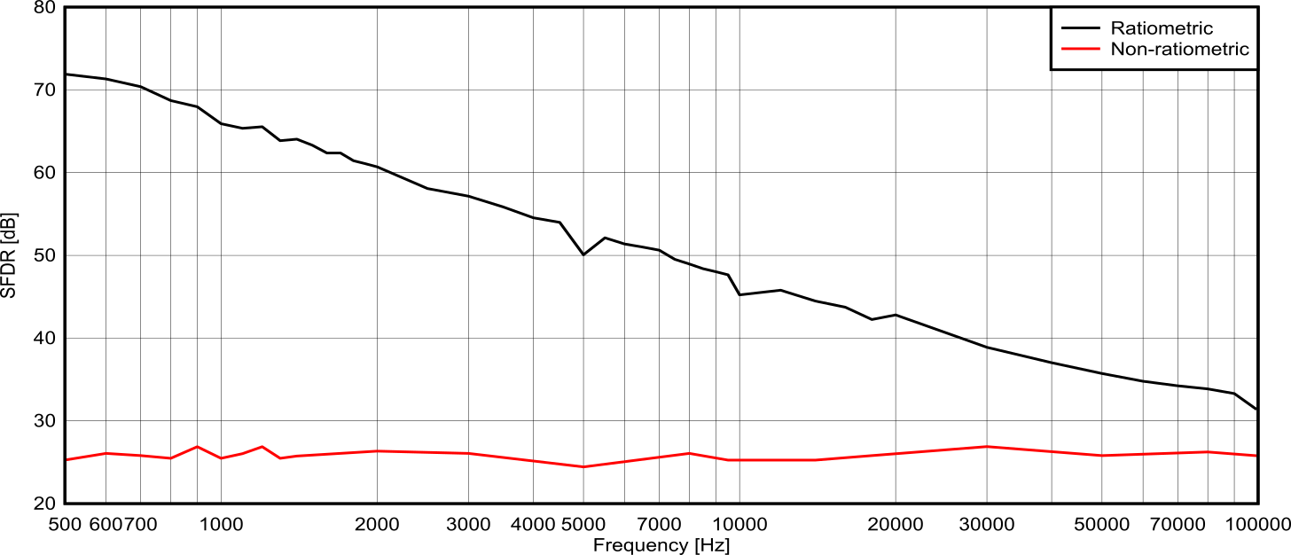  固定增益配置與比例式配置的無偽波動態(tài)范圍比較