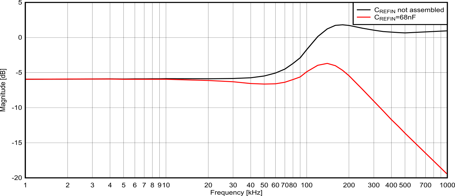  REFIN 至 OUT 傳遞函數(shù)
