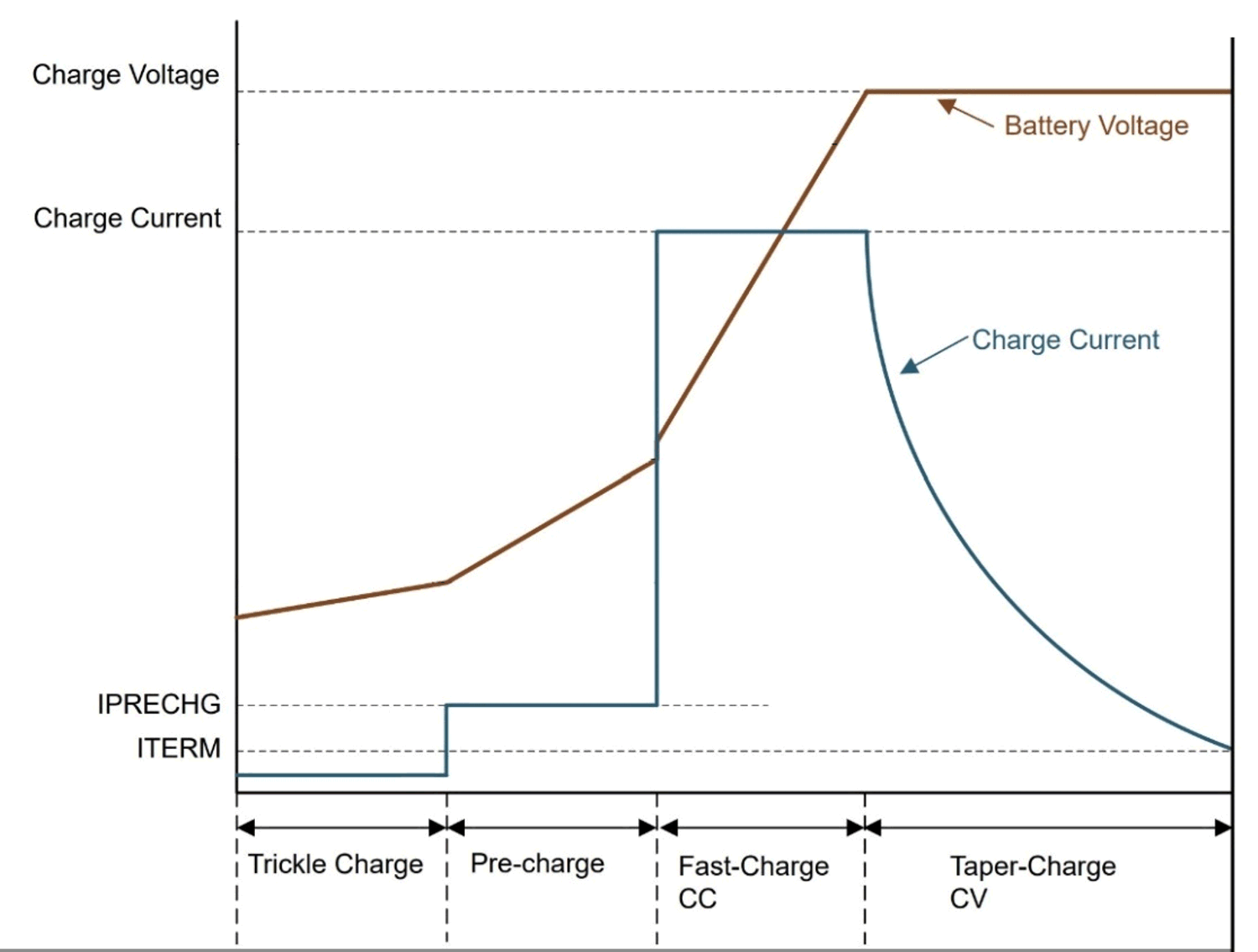  典型的鋰離子電池充電曲線