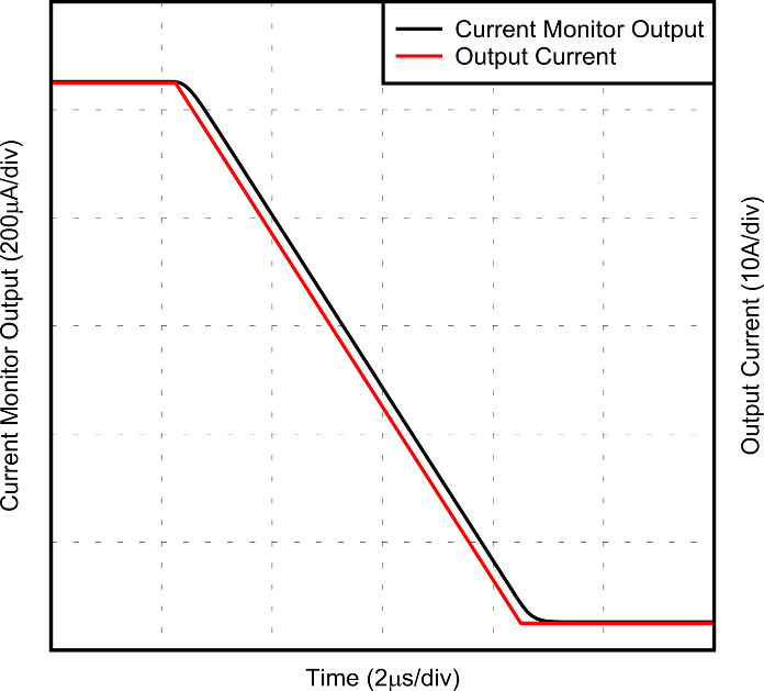  當(dāng)負(fù)載從 105% 突降至 5% 時，電流監(jiān)測輸出會做出下降沿瞬態(tài)響應(yīng)