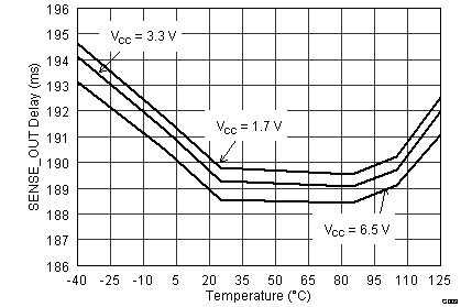 TPS389 SENSE_OUT Time-Out
Period vs Temperature
(CCT = 47 nF) TPS389 G003_bvs172.png