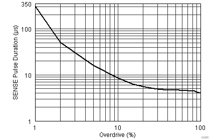 TPS389 SENSE Minimum Pulse
Duration vs SENSE Threshold Overdrive Voltage TPS389 G005_bvs172.png