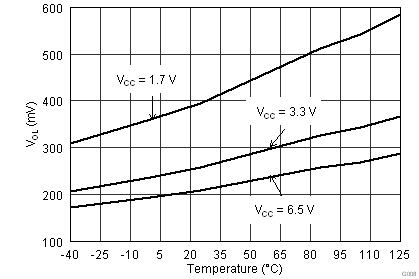 TPS389 Output Voltage Low
at 1 mA vs Temperature TPS389 G008_bvs172.png