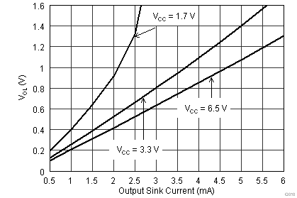 TPS389 Output Voltage Low
vs Output Current TPS389 G010_bvs172.png