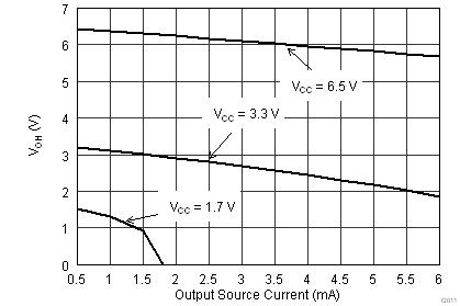 TPS389 Output Voltage High
vs Output Current TPS389 G011_bvs172.png