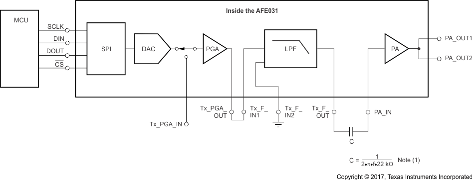 AFE031 ai_tx_signal_path_bos531.gif