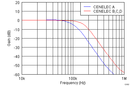 AFE031 tc_rx_filter_gain_frequency_bos531.png