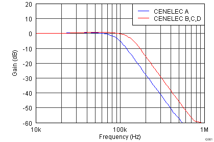 AFE031 tc_tx_filter_gain_frequency_bos531.png