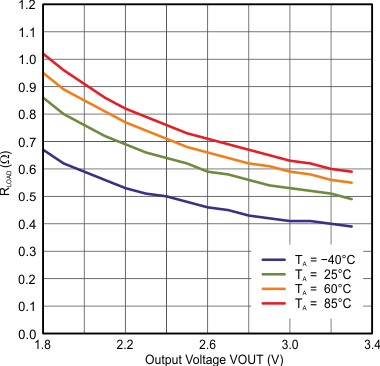 TPS62740 TPS62742 RDSON_load_switch.gif
