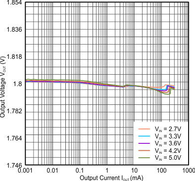 TPS62740 TPS62742 VO_accuracy_1.8V_25C.gif