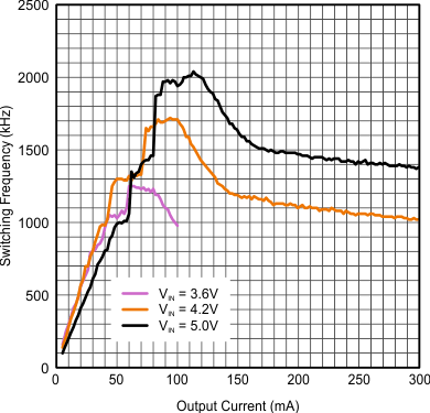 TPS62740 TPS62742 fsw_vs_IO_vs_VIN_VO_3p0V.gif