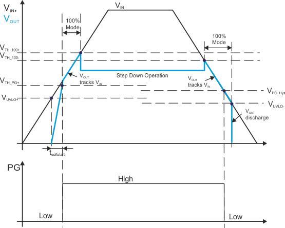 TPS62740 TPS62742 status_diagram_auto100mode_pg.gif