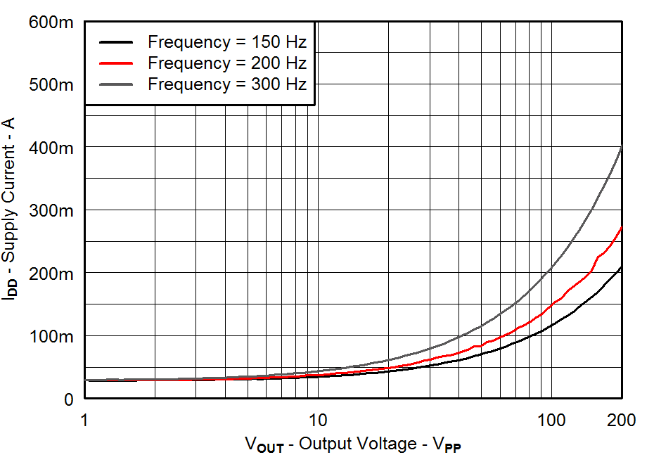 DRV2665 Supply Current vs Output Voltage GUID-77C7F243-E888-41AB-BD69-964B3C5B49FE-low.png