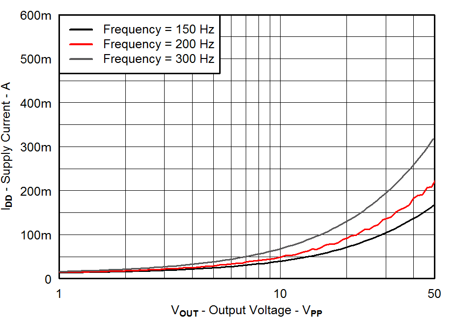 DRV2665 Supply Current vs Output Voltage GUID-9AB6A7F4-6892-4205-B47F-57EA6ACD57A3-low.png