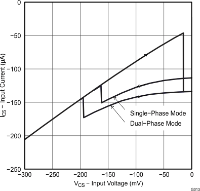 UCC28063 電流檢測(cè)輸入偏置電流與輸入電壓間的關(guān)系 UCC28063 電流檢測(cè)輸入偏置電流與輸入電壓間的關(guān)系