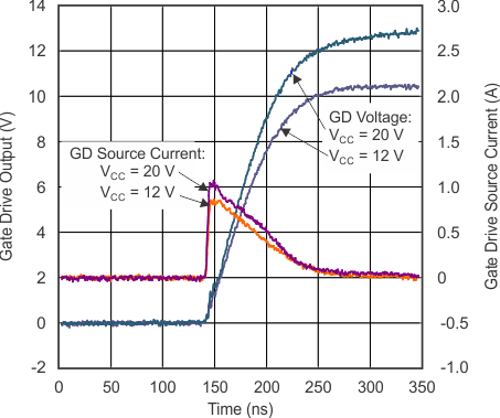 UCC28063 柵極驅(qū)動(dòng)上升與時(shí)間間的關(guān)系 UCC28063 柵極驅(qū)動(dòng)上升與時(shí)間間的關(guān)系