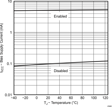 UCC28063 輔助電源電流與溫度間的關(guān)系 UCC28063 輔助電源電流與溫度間的關(guān)系