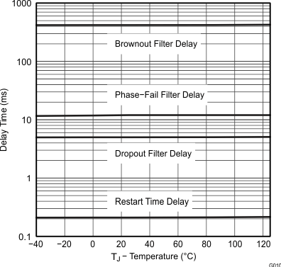 UCC28063 各種延遲時(shí)間與溫度間的關(guān)系 UCC28063 各種延遲時(shí)間與溫度間的關(guān)系
