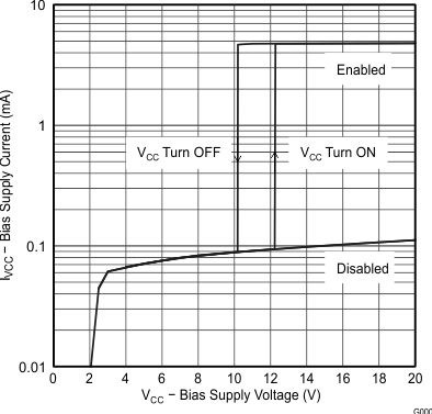 UCC28063 輔助電源電流與輔助電源電壓間的關(guān)系 UCC28063 輔助電源電流與輔助電源電壓間的關(guān)系
