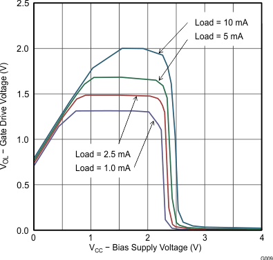 UCC28063 UVLO 中的柵極驅(qū)動(dòng)低電壓與輔助電源電壓間的關(guān)系 UCC28063 UVLO 中的柵極驅(qū)動(dòng)低電壓與輔助電源電壓間的關(guān)系