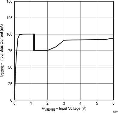 UCC28063 VSENSE 輸入偏置電流與輸入電壓間的關(guān)系 UCC28063 VSENSE 輸入偏置電流與輸入電壓間的關(guān)系