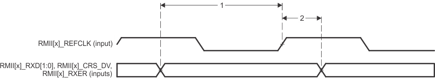 AM3359 AM3358 AM3357 AM3356 AM3354 AM3352 AM3351 td_emac_rmii_rxd_sprs717.gif