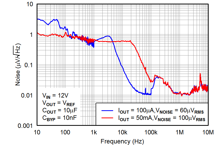 TPS7A4101 tc_noise_bvs162.png