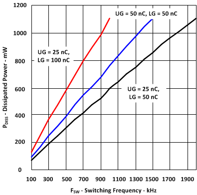 Driver Dissipated Power vs Switching Frequency GUID-0DB906C9-09C3-42A0-988B-4DCD39A543F0-low.gif