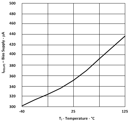 Bias Supply Current vs Temperature GUID-2D61B4F2-E6F1-4271-86F9-56E062661CF7-low.gif