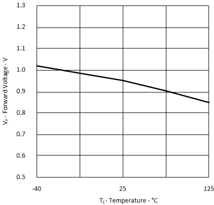 Bootstrap Diode Forward Voltage vs Temperature GUID-2FECB67F-D81F-4DE1-9926-E5BFC3930242-low.gif