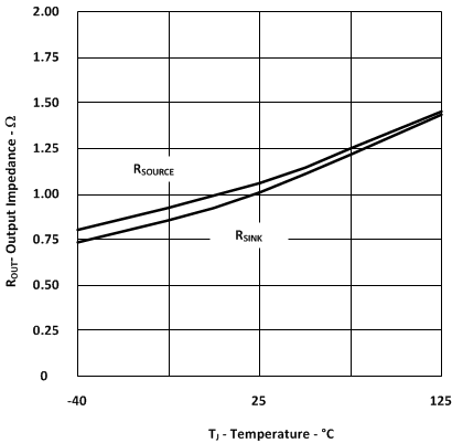 UGATE DC Output Impedance vs Temperature GUID-37B2232C-18DB-46DC-AF6A-54B860C51F19-low.gif