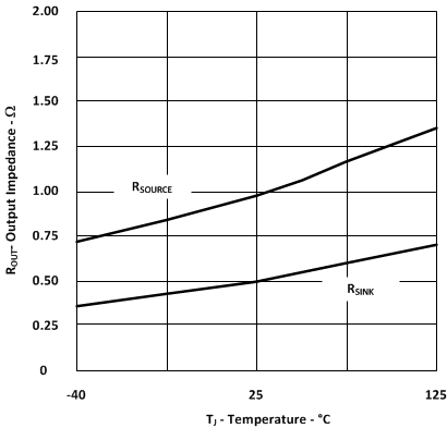 LGATE DC Output Impedance vs Temperature GUID-4C1A63E5-12C5-4E15-8B9A-901944972038-low.gif