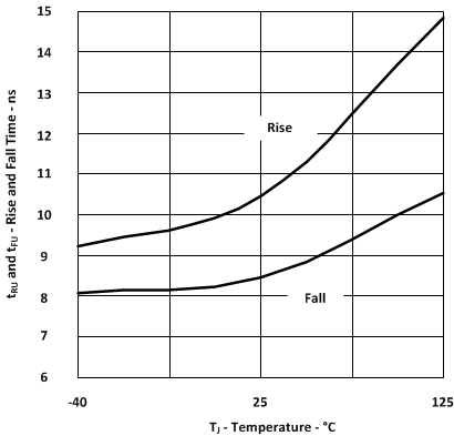 UGATE Rise and Fall Time
vs
Temperature GUID-5F232D6D-0170-4C5B-963F-ACE3E7D87A81-low.gif