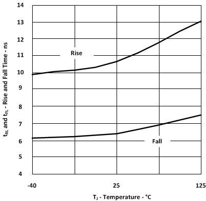 LGATE Rise and Fall Time vs Temperature GUID-73A24D3B-E481-4836-A0A7-BAC5886A86B2-low.gif