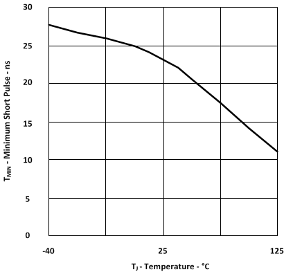 UGATE Minimum Short Pulse vs Temperature GUID-8977EACF-DD3A-42D9-A062-A6AF52BCDD2C-low.gif