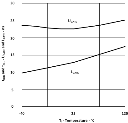 UGATE and LGATE (Turning OFF Propagation Delays) vs Temperature GUID-F3CBC794-A8E7-4D5A-8C65-FF89F128A588-low.gif